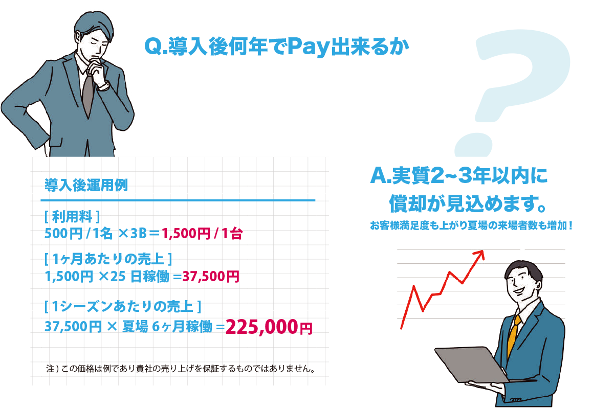 導入後、実質2〜3年以内に償却が見込めます